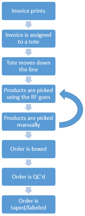 Packing flow chart 2823